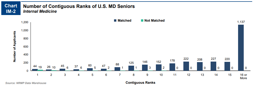 Number of Programs ranked by US MD Candidates to match in IM.