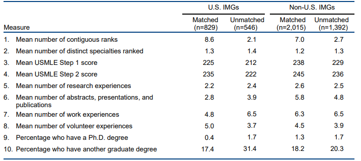 Matching statistics for Internal Medicine for 2022 for IMGs