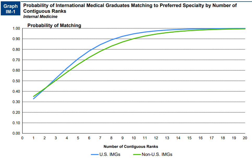 To have a 50% chance of matching to IM as an IMG, you need to rank between 3-4 programs