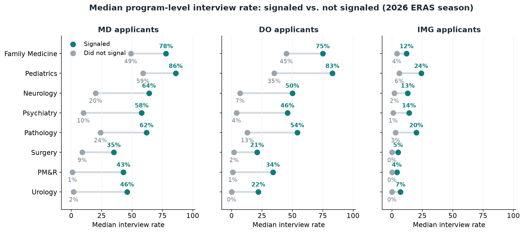 Dumbbell chart comparing median interview rates for signaled and non-signaled applicants in eight specialties, in separate panels for MD, DO and IMG applicants