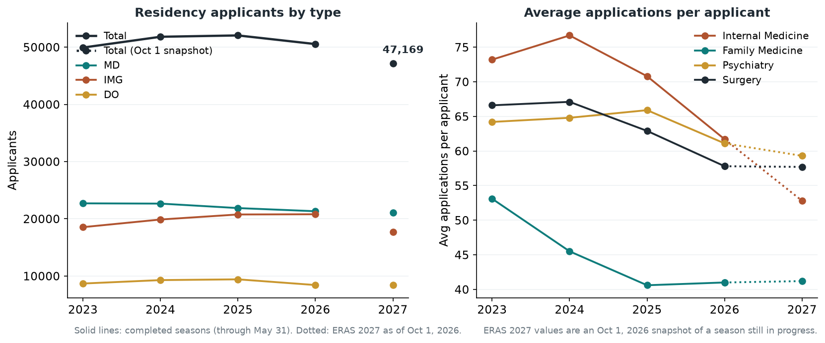 Two-panel line chart. Left: residency applicants by type from 2023 to 2026 with the 2027 snapshot as a separate point. Right: average applications per applicant in internal medicine, family medicine, psychiatry and surgery, 2023 to 2027, with 2027 dotted as a snapshot