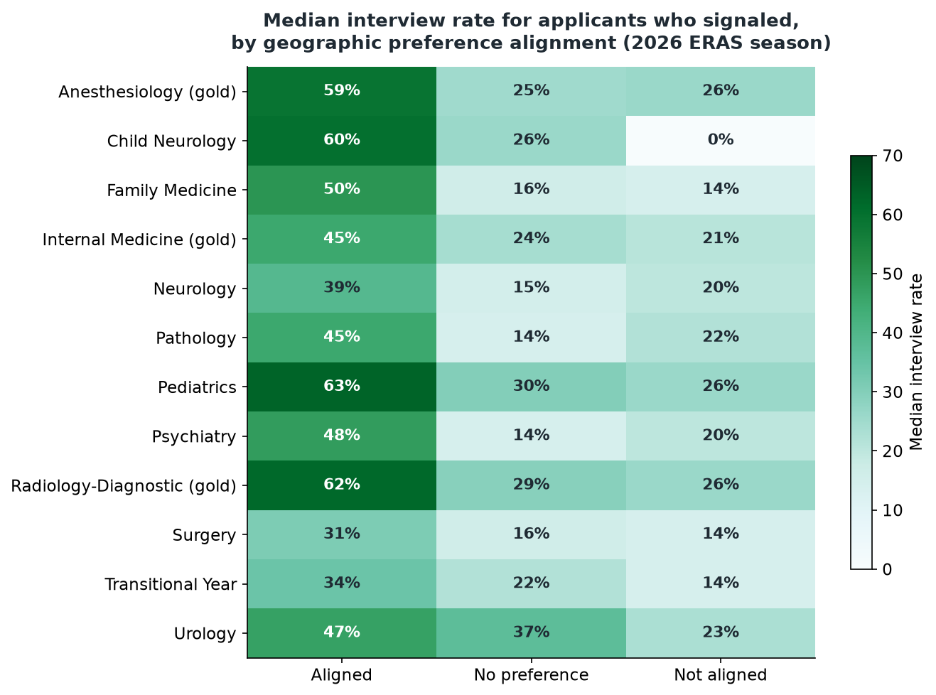 Heatmap of median interview rates for signaled applicants by geographic alignment status across 13 specialties, with aligned the highest in nearly every row