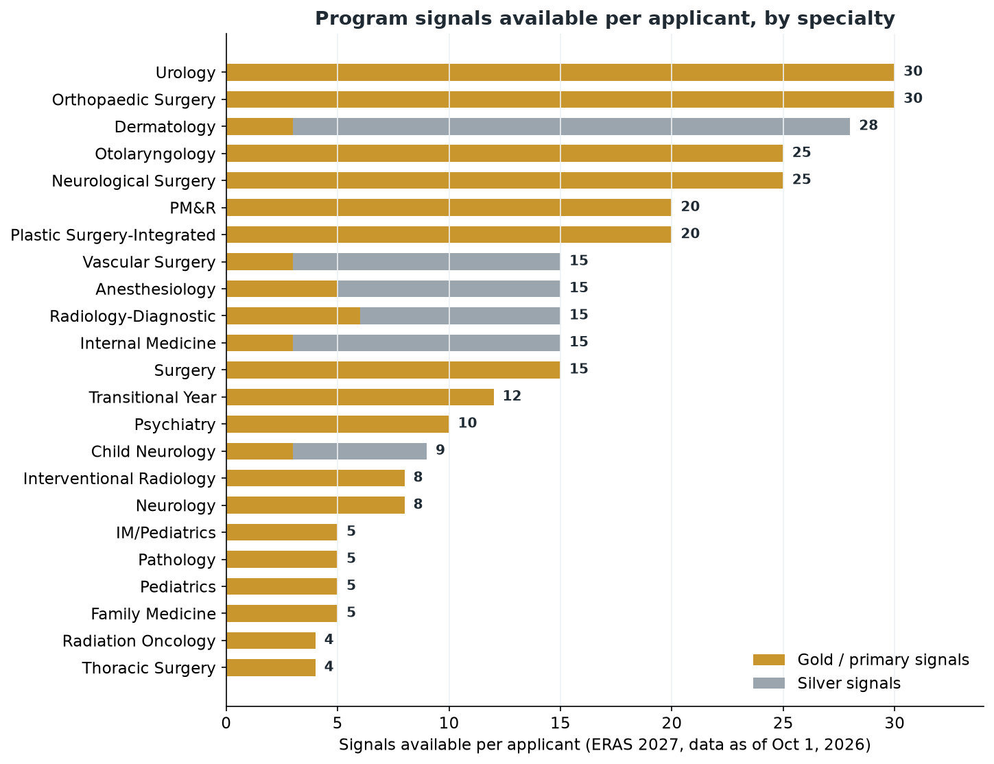 Horizontal bar chart of signals available per applicant for 23 specialties, from 4 signals in radiation oncology and thoracic surgery up to 30 in urology and orthopaedic surgery, with gold and silver segments shown separately