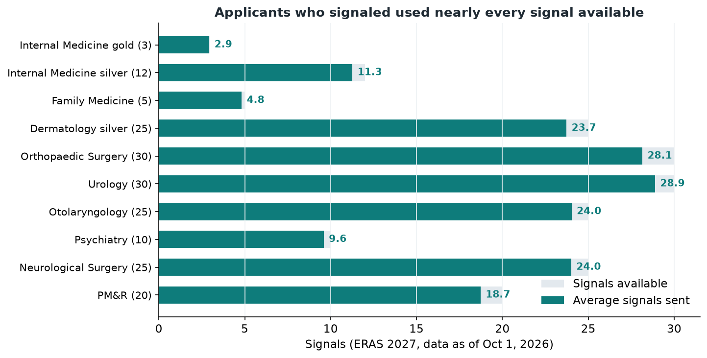 Bar chart comparing average signals sent with signals available in ten specialties, with the average close to the maximum in each